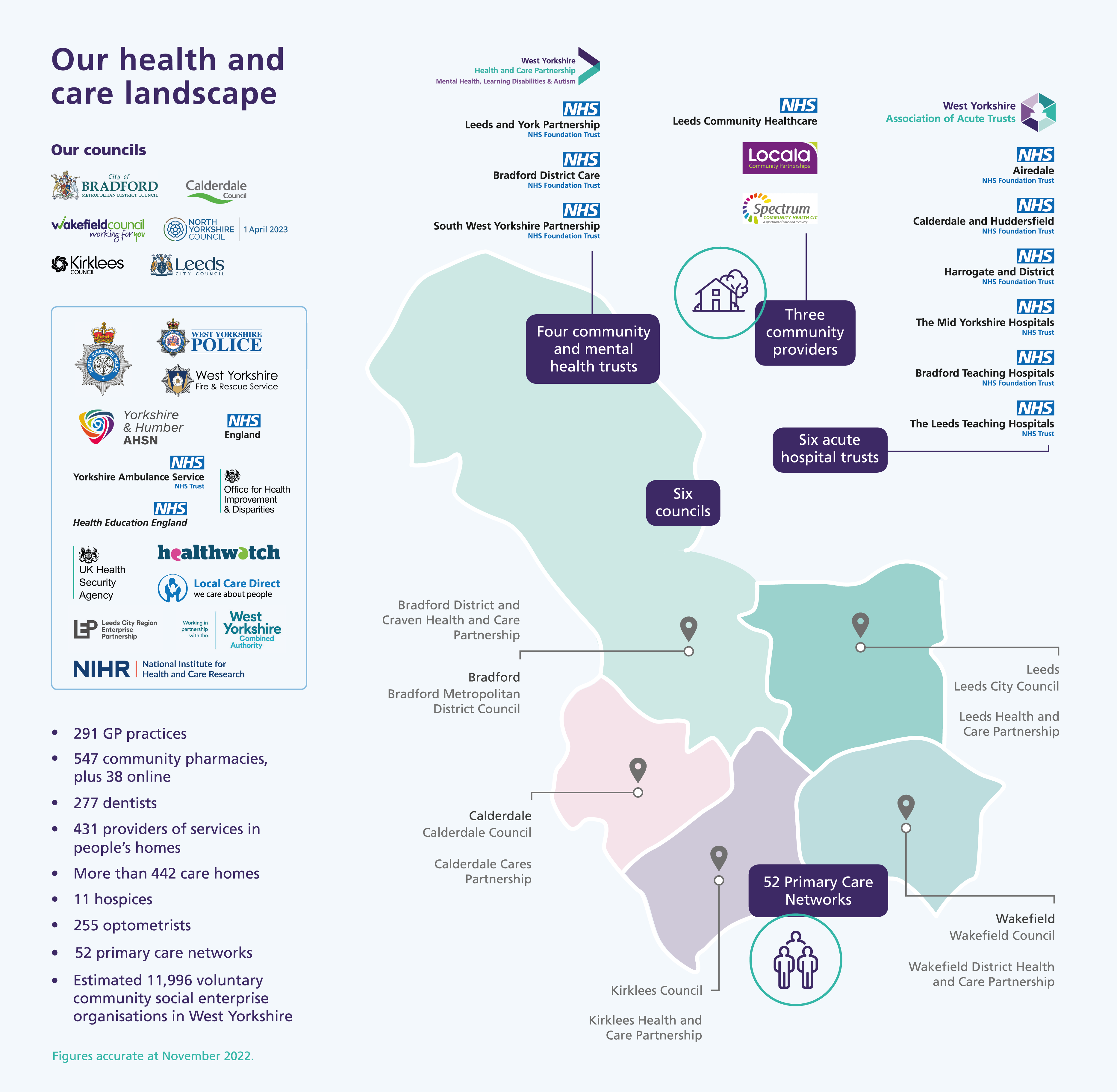 West Yorkshire Health and Care Partnership landscape - map of West Yorkshire and list of public sector partner organisations