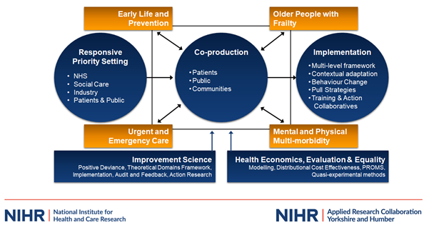 National Institute of Health and Care Research info diagram - shown for decorative purposes