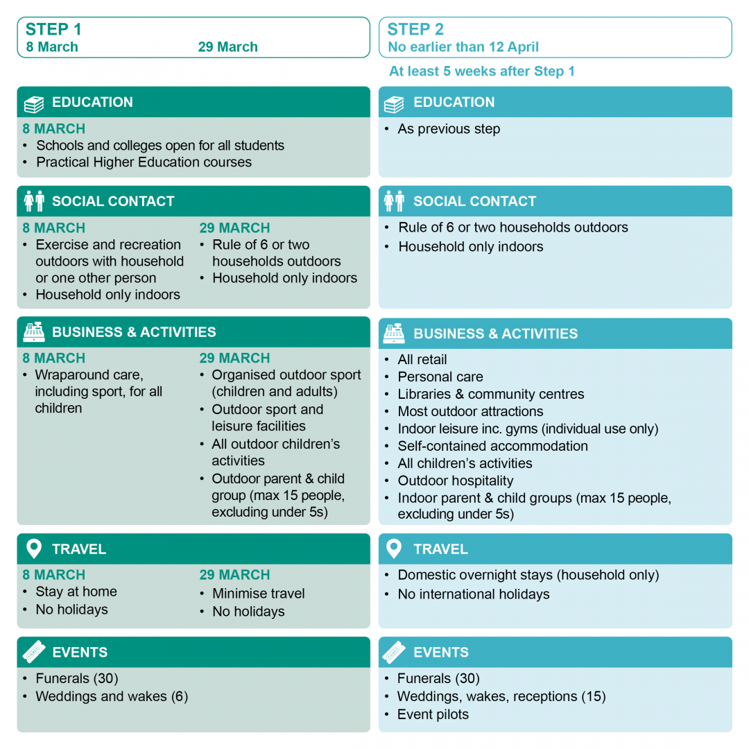 Governent roadmap for easing lockdown restrictions 2021 - steps 1 and 2
