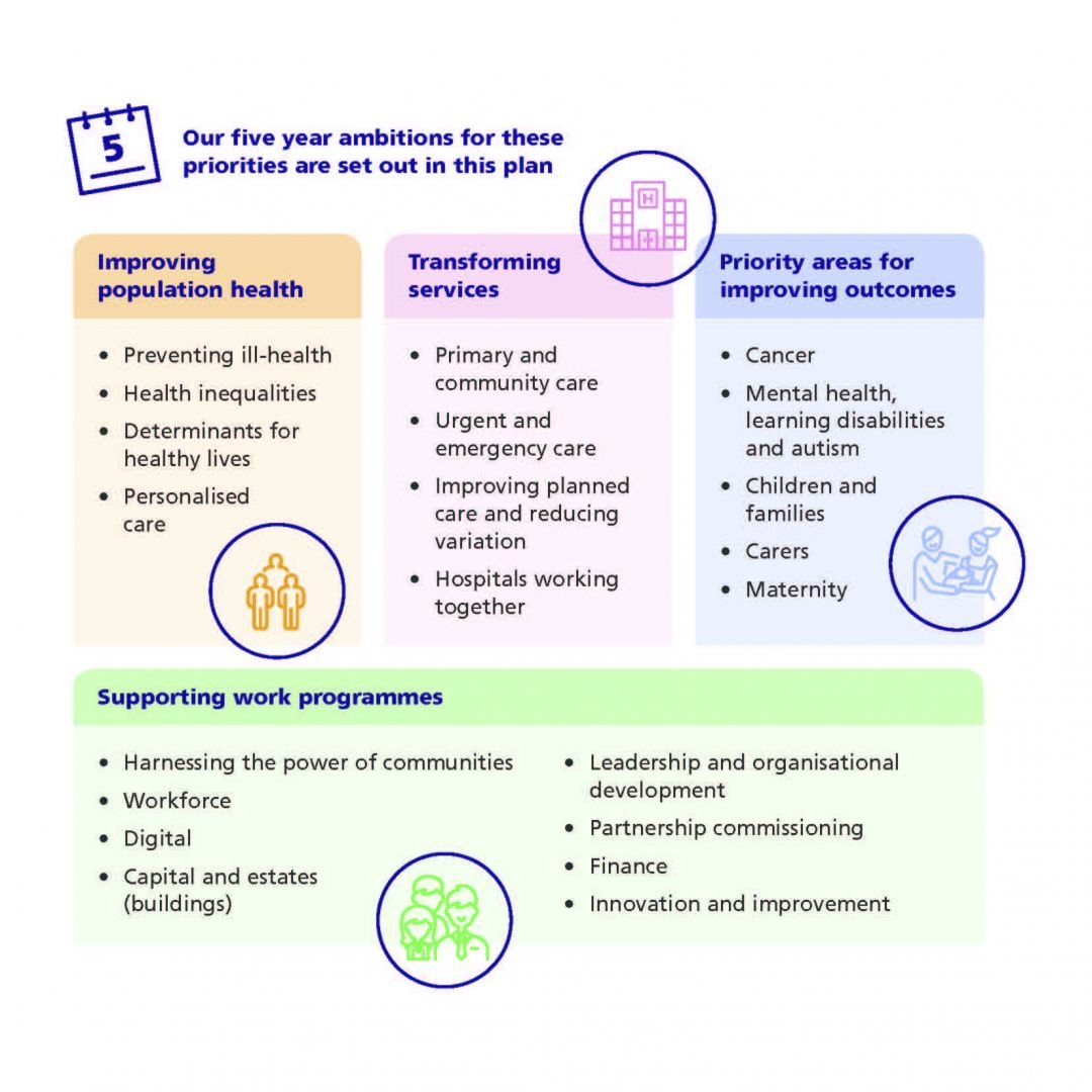 WYSTP135 - Five year ambitions for priorities Inforgraphic.jpg