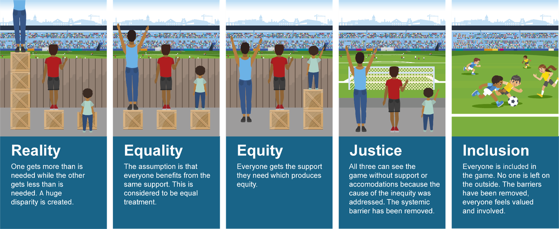 Five views of a football match, representing the ideas of reality, equality, equity, justice and inclusion. A full description of the image is on this web page.